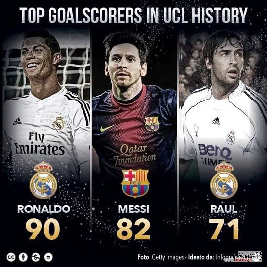  罗马王子状态火热，连续三场破门领跑射手榜